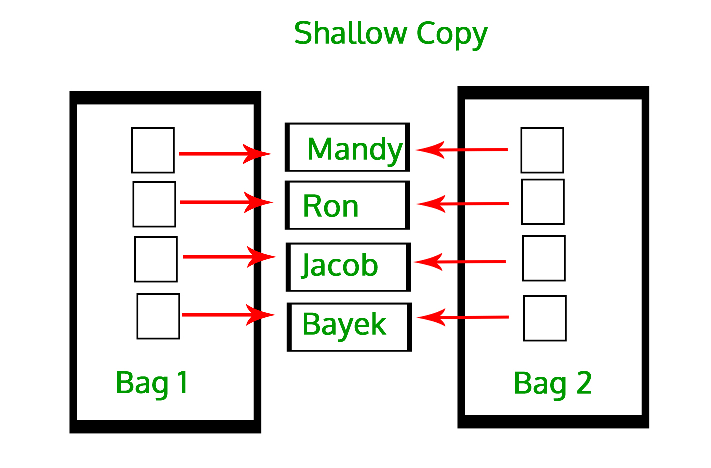 Shallow copy in Python