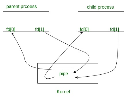 Pipe() System Call - Geeksforgeeks