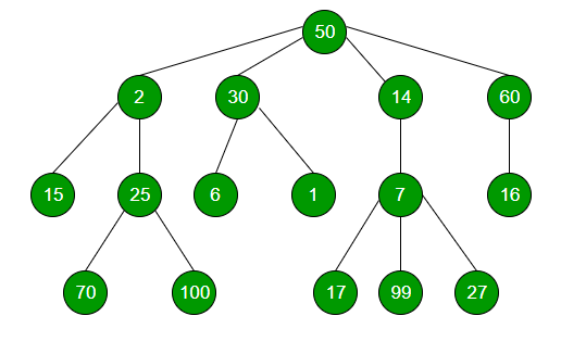 What is Generic Tree or N-ary Tree - GeeksforGeeks