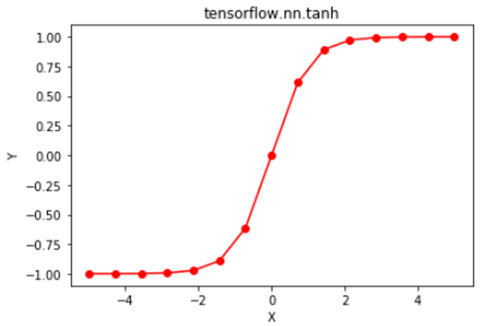 Linspace python. TENSORFLOW tanh. Шкалирование данных tanh. Tanh function Python. Tanh Torch.