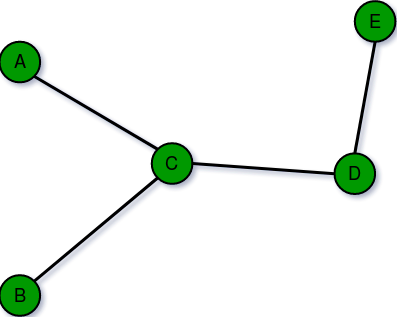 types of graph representation