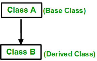 A derived class B that inherits only from one base class A