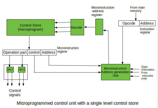 At control unit что это