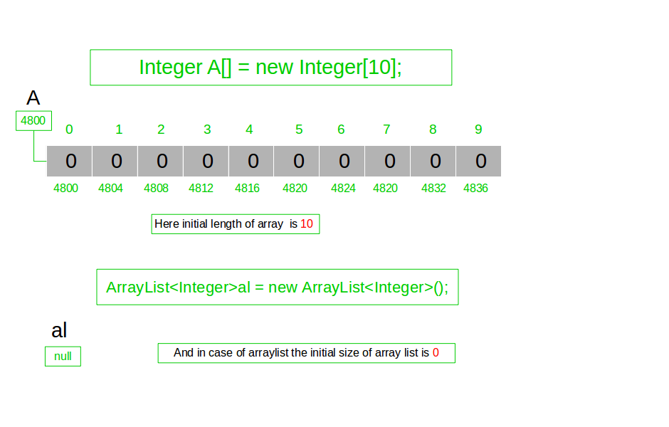 Difference between length of Array and size of ArrayList in Java -  GeeksforGeeks