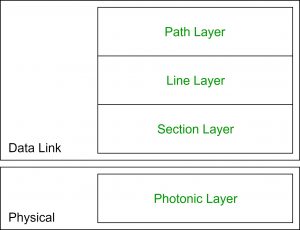 Synchronous Optical Network Sonet Geeksforgeeks