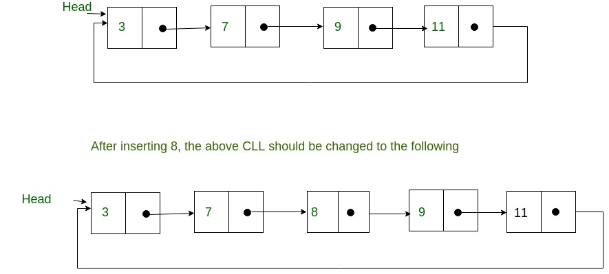 circular linked list operations algorithm