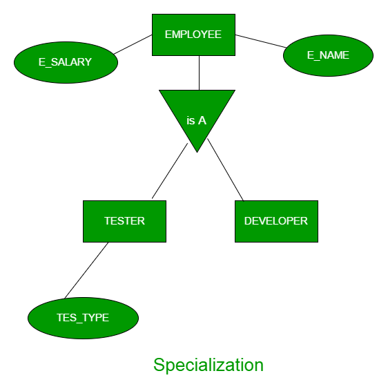 Generalization Specialization And Aggregation In ER Model GeeksforGeeks