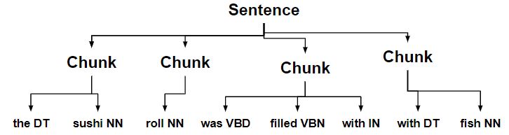 Nlp | Splitting And Merging Chunks - Geeksforgeeks