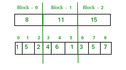 Sqrt decomposition of given array