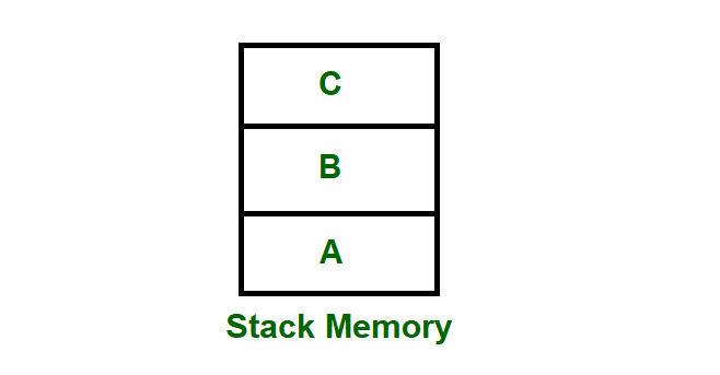 Stack memory having data A, B & C