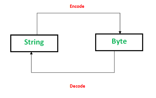 byte to string