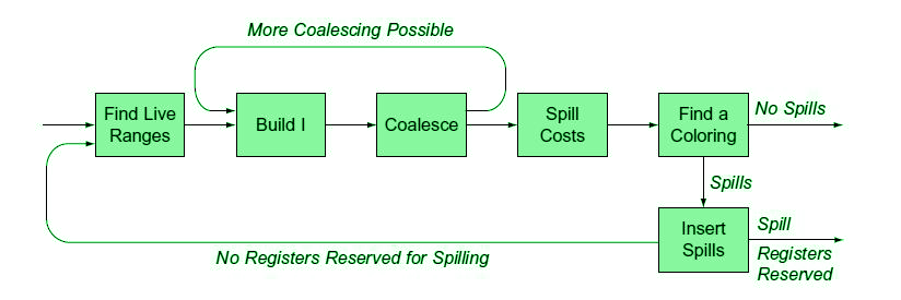 Register Allocations In Code Generation Geeksfeeks