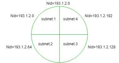 Ip Subnet Breakdown Chart