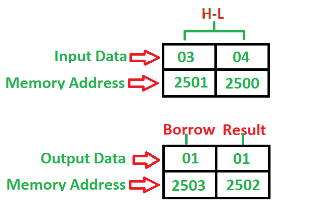 8085 program to subtract two 8-bit numbers with or without borrow