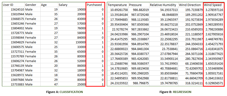 Supervised learning requires which sales data