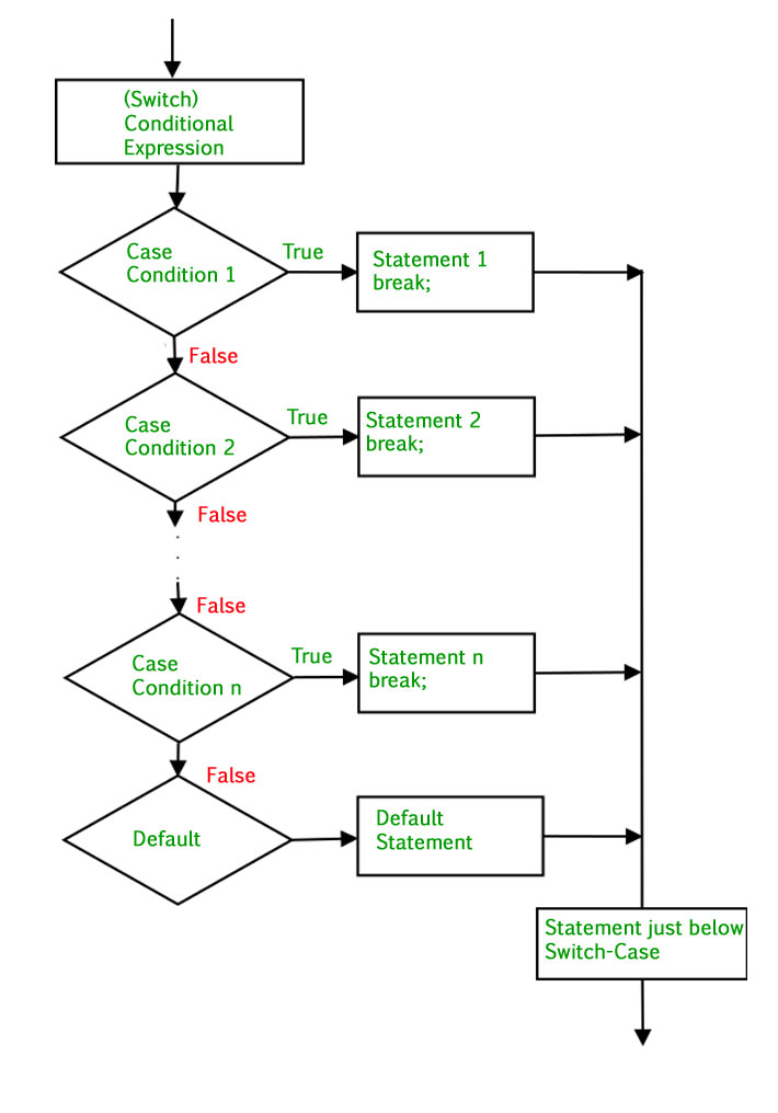 php switch assignment