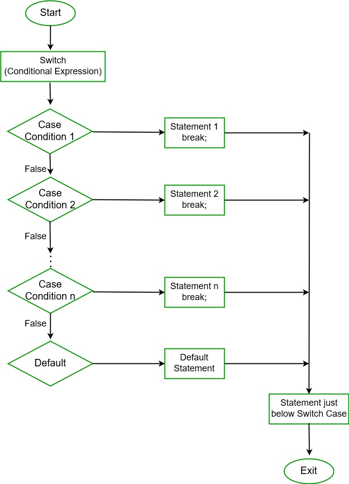 Switch Statement in C# - GeeksforGeeks