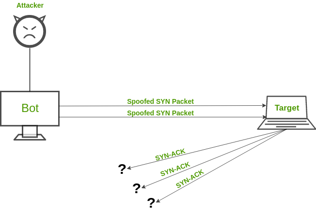 SYN Flood Attack