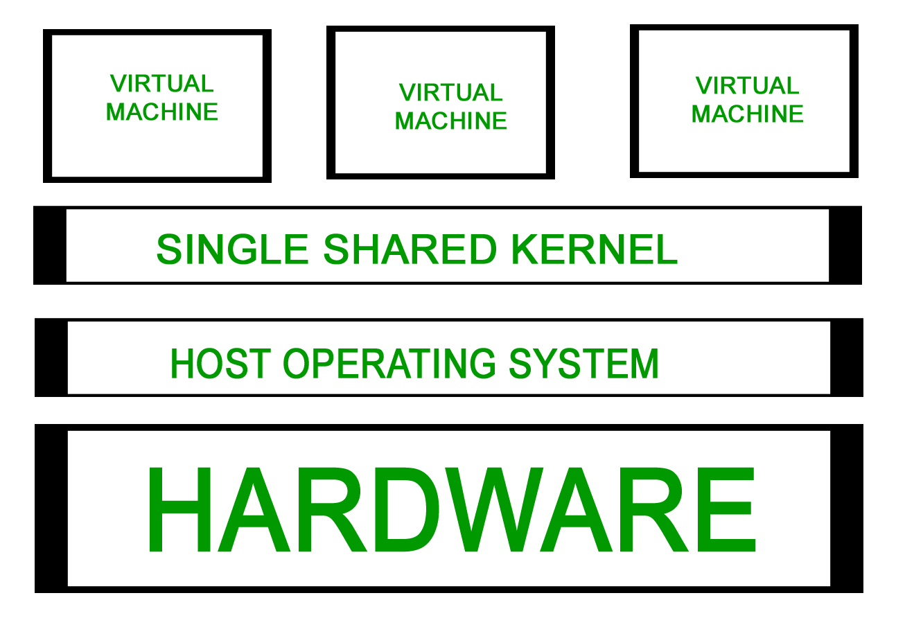 Types Of Server Virtualization In Computer Network Geeksforgeeks