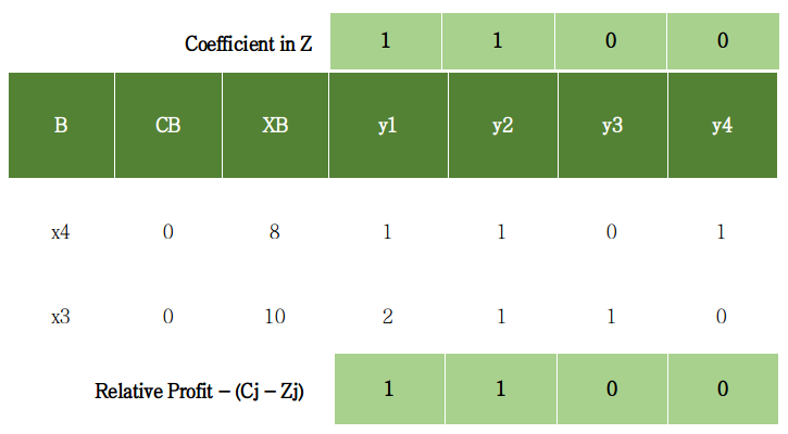 how to solve simplex method linear programming problem