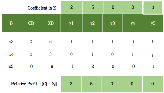 how to solve simplex method linear programming problem