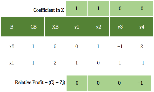 how to solve simplex method linear programming problem