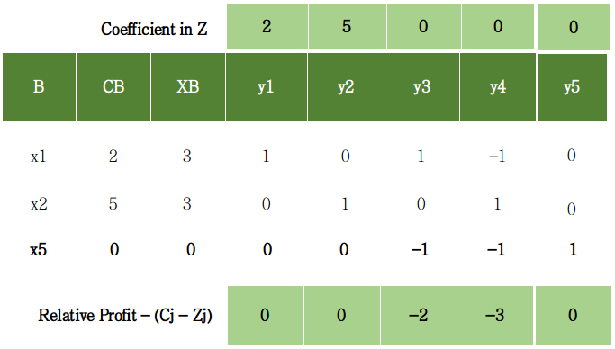 how to solve simplex method linear programming problem