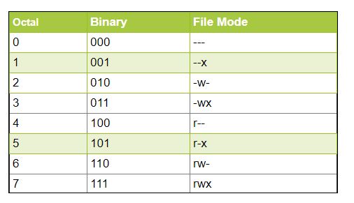 octal table