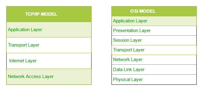 Tcpip Model Geeksforgeeks - 