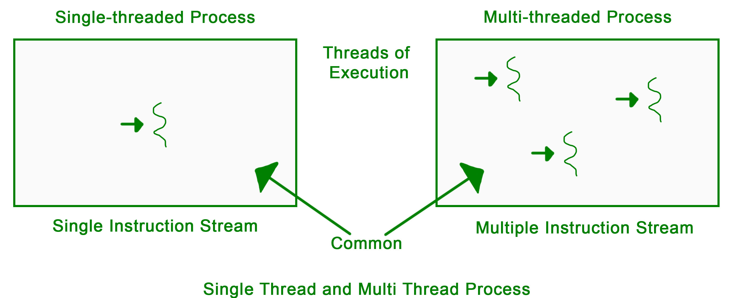 The image showing the simple representation of single threaded process and multi-threaded process