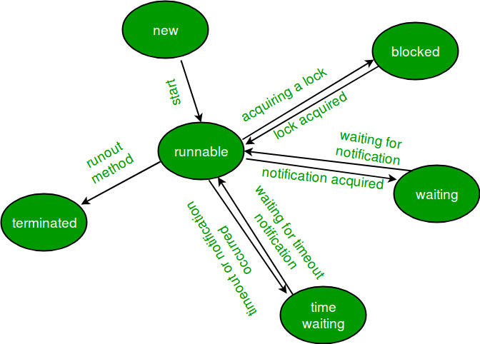 Lifecycle and States of a Thread in Java - GeeksforGeeks