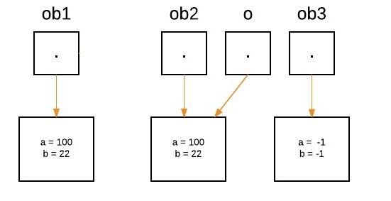 Passing Objects as Parameters and Returning Objects