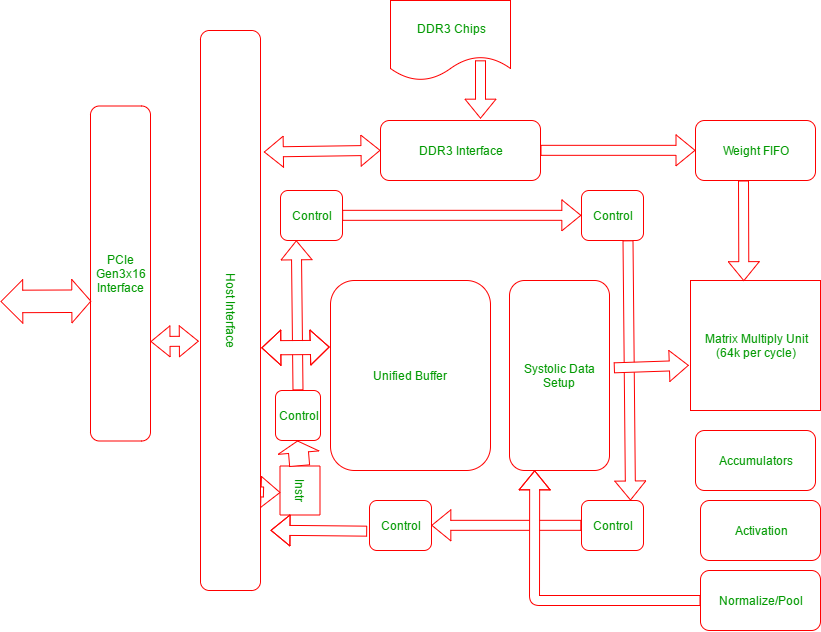 Understanding Tensor Processing Units - GeeksforGeeks