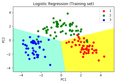 Principal Component Analysis With Python Geeksforgeeks