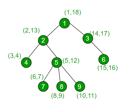 Check if two nodes are on same path in a tree1