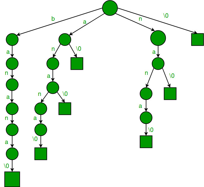 Pattern Searching using a Trie of all Suffixes - GeeksforGeeks