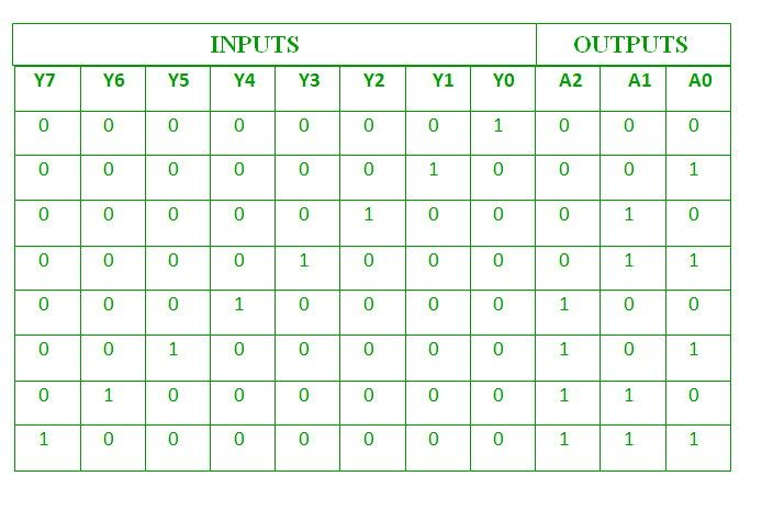 Encoder In Digital Logic Geeksforgeeks