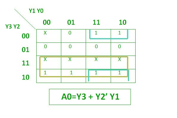 Encoder in Digital Logic - GeeksforGeeks