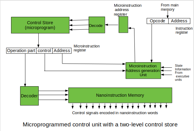 WIth two level control store