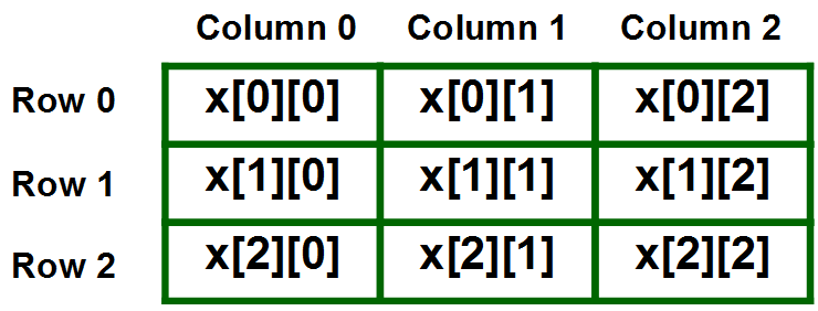 two dimensional array in c++