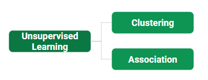 types of unsupervised learning