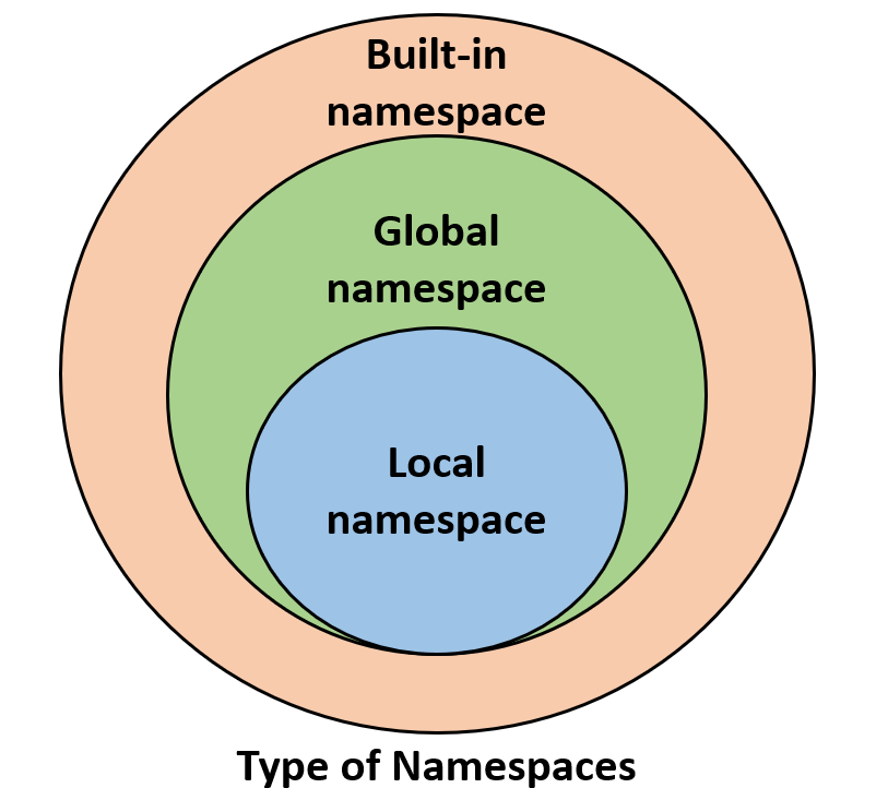 Namespaces and Scope in Python - GeeksforGeeks