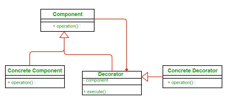 45 HQ Images Example Of Decorator Pattern In Java The Decorator   Uml 