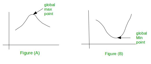 Unimodal Function