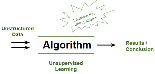 ML | Types of Learning - Part 2 - GeeksforGeeks