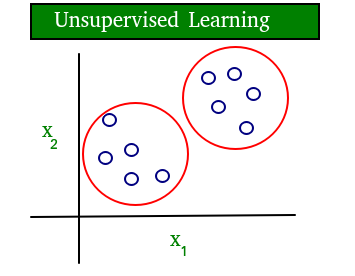 Supervised and store unsupervised learning geeksforgeeks